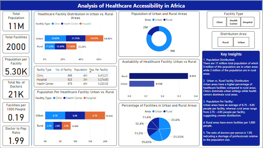 Healthcare Accessibility Dashboard
